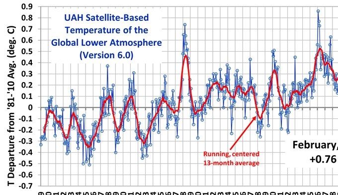 Satelitt-målinger av temperaturen i Troposfæren viser at den er høyere her enn i Stratosfæren (som ligger over). Dette er forventet, men at den synker i Stratosfæren på de temperaturkomponenter som samsvarer med CO2-absorpsjon viser at vi har AGW.